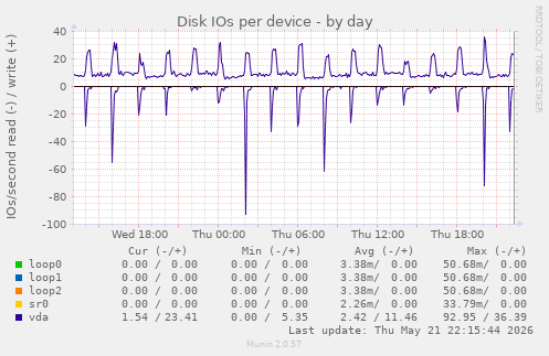 Disk IOs per device
