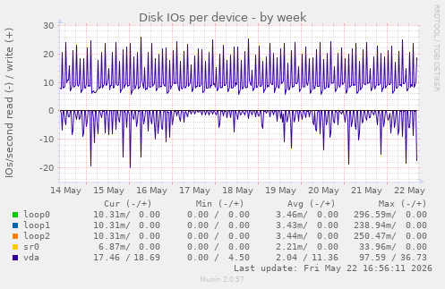 Disk IOs per device