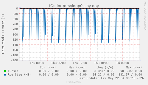IOs for /dev/loop0