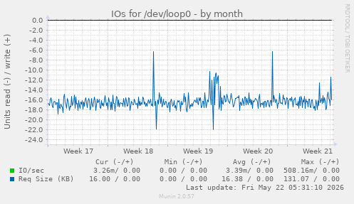 monthly graph