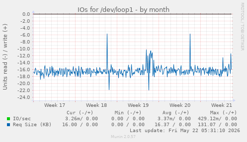 monthly graph