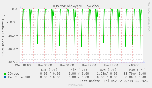 IOs for /dev/sr0