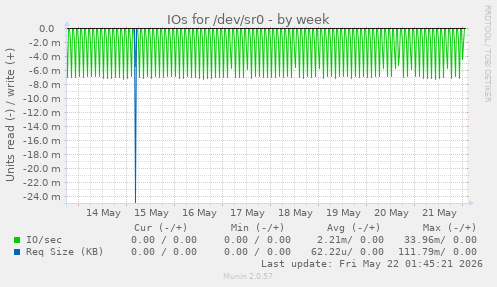 IOs for /dev/sr0