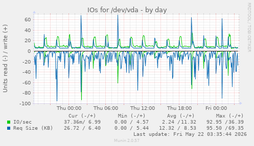 IOs for /dev/vda