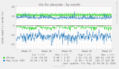 monthly graph