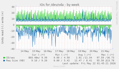 IOs for /dev/vda