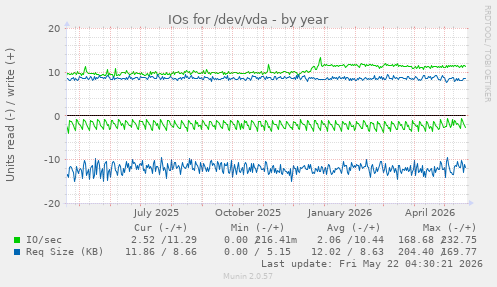 yearly graph