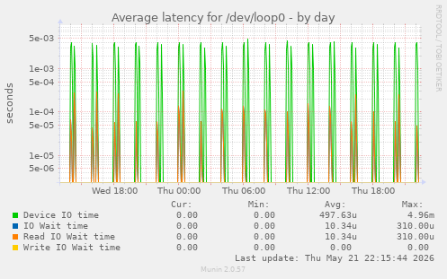Average latency for /dev/loop0