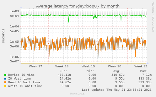 Average latency for /dev/loop0