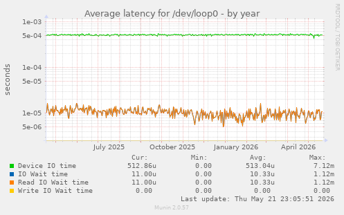 Average latency for /dev/loop0