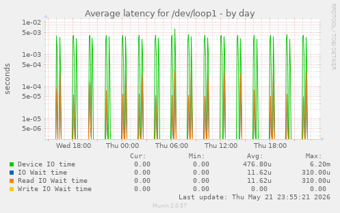 Average latency for /dev/loop1