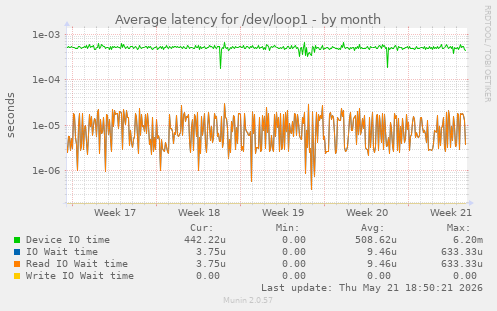 Average latency for /dev/loop1