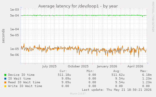 Average latency for /dev/loop1
