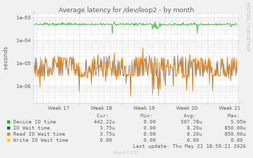 Average latency for /dev/loop2