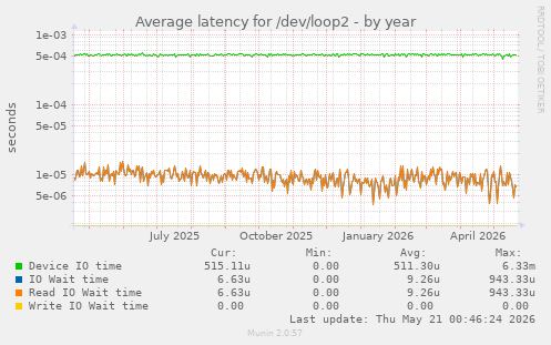 Average latency for /dev/loop2