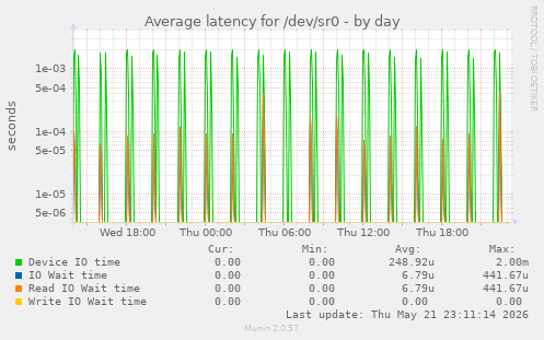 Average latency for /dev/sr0