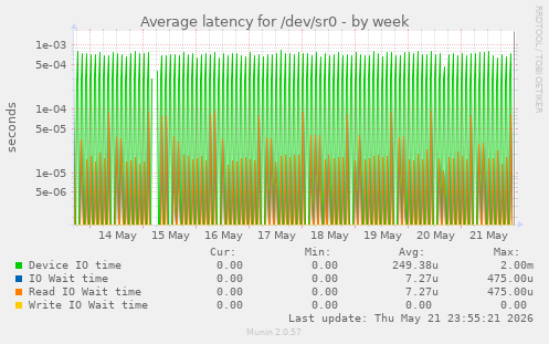 Average latency for /dev/sr0