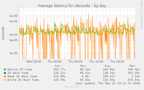 Average latency for /dev/vda