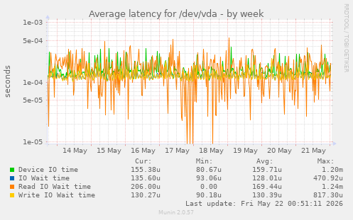 Average latency for /dev/vda