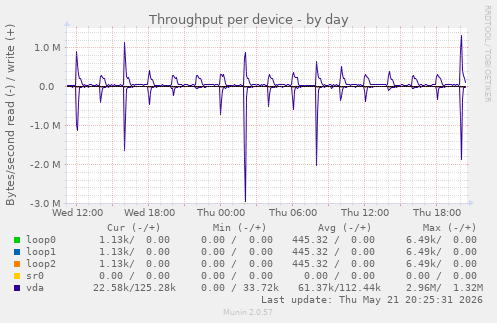 Throughput per device