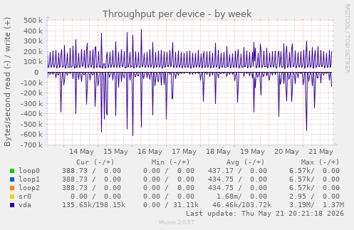 Throughput per device