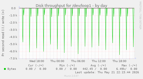 Disk throughput for /dev/loop1