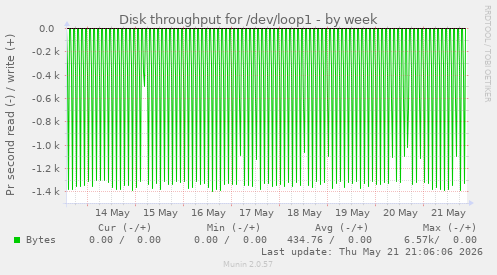 Disk throughput for /dev/loop1