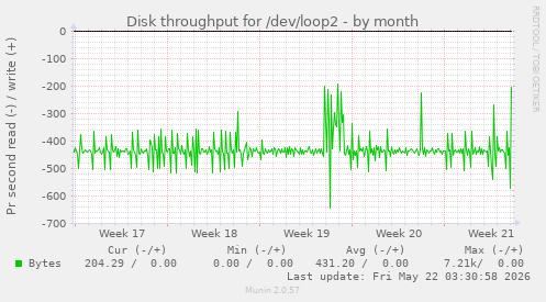 monthly graph