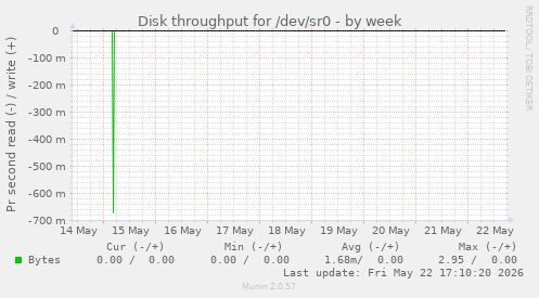 Disk throughput for /dev/sr0