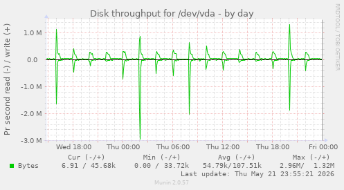 Disk throughput for /dev/vda