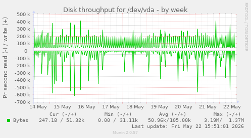 Disk throughput for /dev/vda