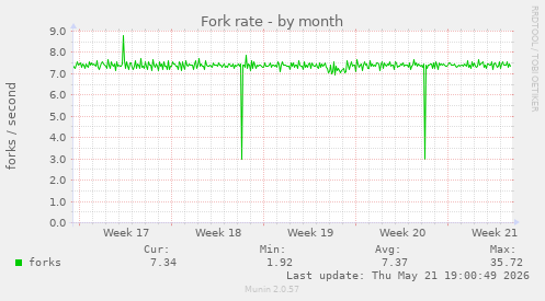 Fork rate
