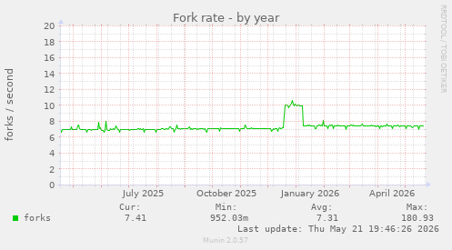 Fork rate