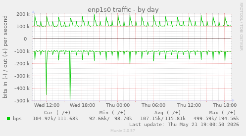 enp1s0 traffic