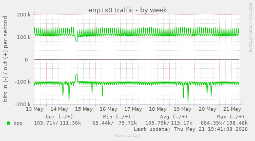 enp1s0 traffic
