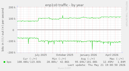 enp1s0 traffic