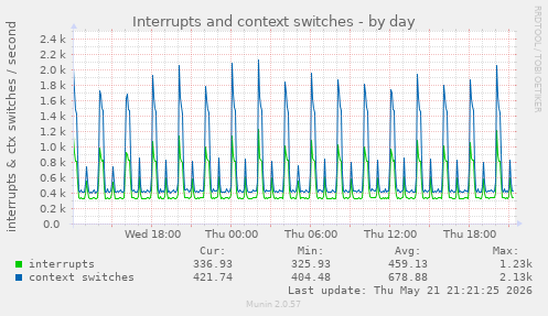 Interrupts and context switches