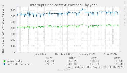 yearly graph