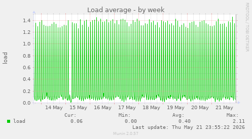 Load average