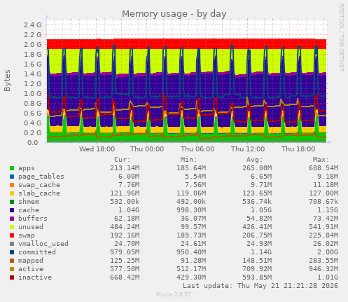 Memory usage