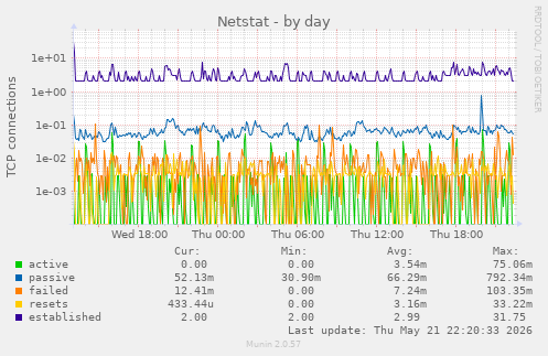 Netstat