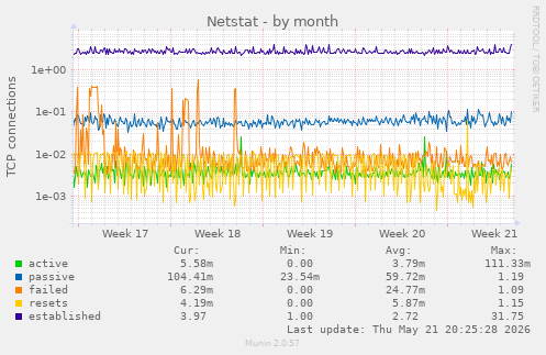 Netstat