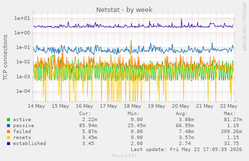 Netstat