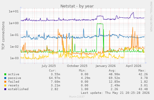 Netstat