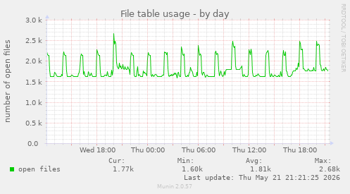 File table usage
