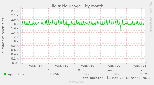 File table usage