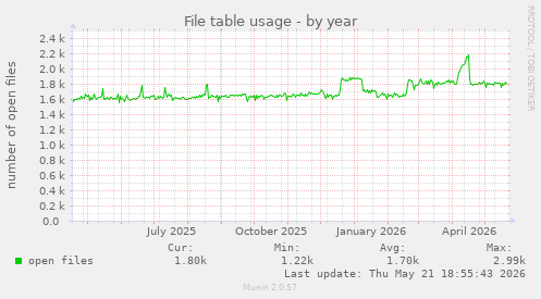 File table usage