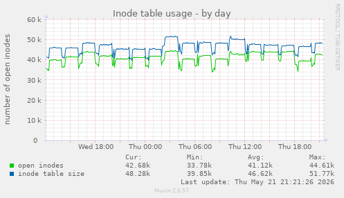 Inode table usage
