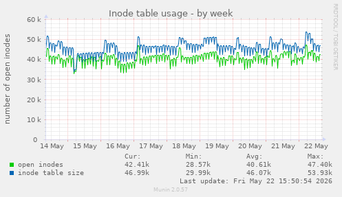 Inode table usage