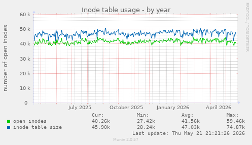 Inode table usage